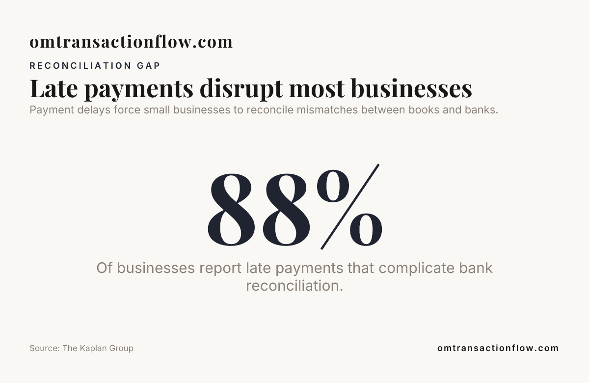 Late payments disrupt most businesses — data from The Kaplan Group