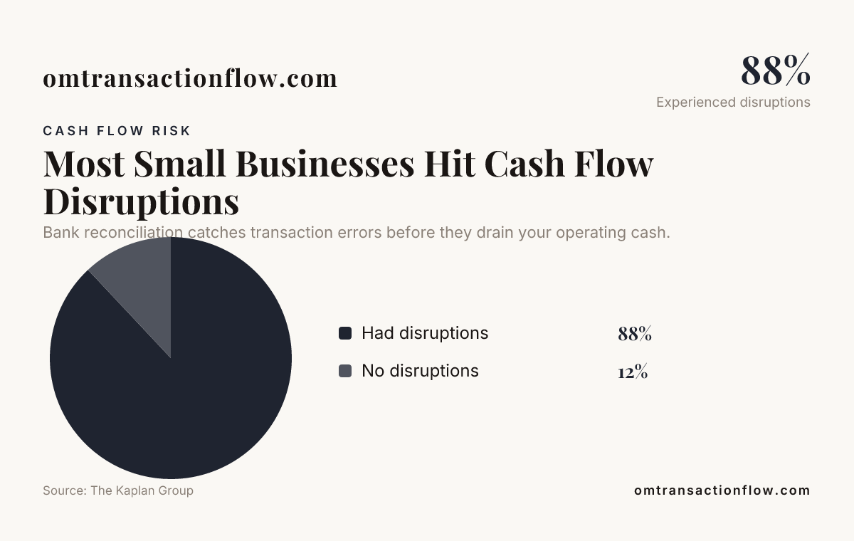 Most Small Businesses Hit Cash Flow Disruptions — data from The Kaplan Group